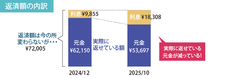 住宅ローン返済額の内訳